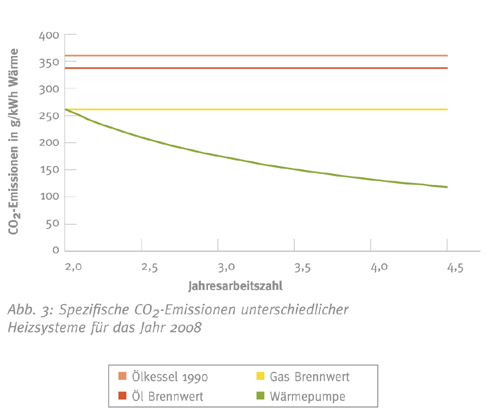 Bereits 2008 verringert eine Wärmepumpe ab einer Jahresarbeitszahl...