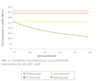 Bereits 2008 verringert eine Wärmepumpe ab einer Jahresarbeitszahl von 2,0 die CO2‐Emissionen – bei einer Jahresarbeitszahl von 4,0 sogar um 50 Prozent im Vergleich zum effizientesten Referenzsystem, dem Gasbrennwertkessel.