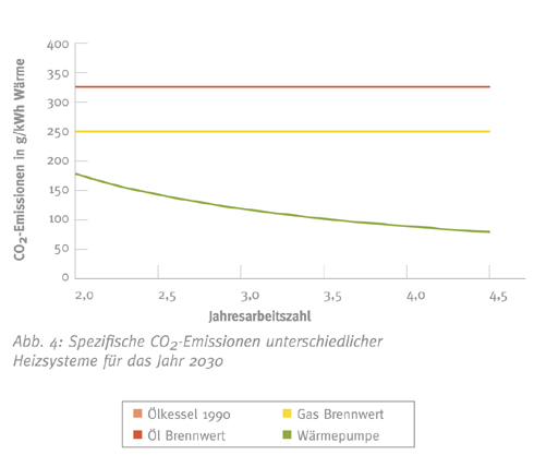 2030 unterschreitet eine Wärmepumpebereits ab einer...