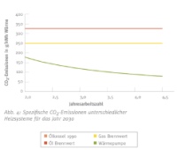 2030 unterschreitet eine Wärmepumpe<br />bereits ab einer JAZ von 3,6 die Marke von 100 g CO2/kWh Wärme – das sind lediglich ein Drittel der Emissionen eines Öl‐Brennwertkessels oder 40 Prozent eines Gas‐Brennwertgeräts. Grafiken: Bundesverband Wärmepumpe (BWP) e. V., Berlin.