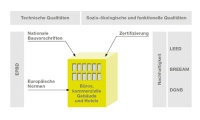 Abb. 2: Die Grafik zeigt, wie sich gesetzliche Rahmenbedingungen und nachhaltige Zertifizierungssysteme, die freiwillig vorgenommen werden, ergänzen.
