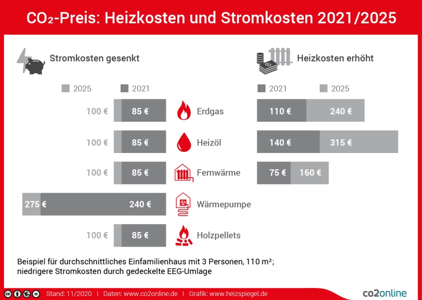Bild: co2online