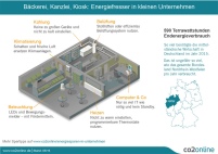 Energiefresser in kleinen Unternehmen. Grafik: Co2online.......
