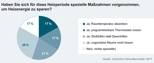 Monatstrend: Ungenutzte Räume nicht heizen ist die...