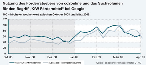 Nutzung des Förderratgebers von CO2online und das Suchvolumen...
