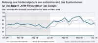 Nutzung des Förderratgebers von CO2online und das Suchvolumen für den Begriff  "KfW_Fördermittel" bei Google. Quelle: CO2online