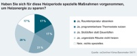 Monatstrend: Ungenutzte Räume nicht heizen ist die beliebteste Verhaltensänderung zur Reduktion von Heizenergie (28 Prozent. Grfik: CO2-online<br /><br />