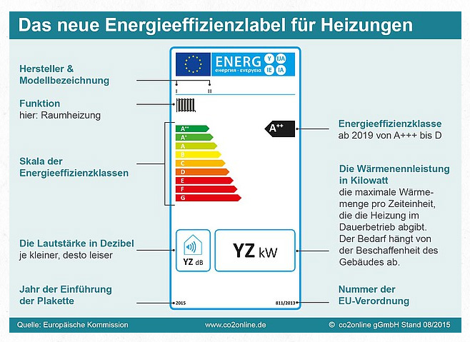 Das Energielabel kann der ersten Orientierung dienen....