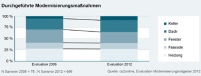 Die Heizungserneuerung ist mit 27,8 Prozent die beliebteste.......