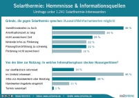 Geld- und Zeitmangel sind die wichtigsten Gründe für.......