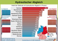 Hydraulischer Abgleich - Länderranking