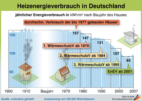Gesetzliche Regelungen greifen: Der jährliche Energieverbrauch...