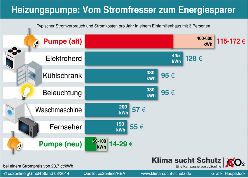 Etwa 80 Prozent der 25 Millionen Heizungspumpen in...