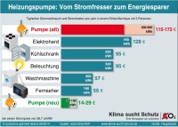 Etwa 80 Prozent der 25 Millionen Heizungspumpen in Deutschland sind überaltert und ineffizient. Wer mit wenig Aufwand viel Geld sparen will, sollte deshalb einen Blick in  den Heizungskeller werfen und seine alte Heizungspumpe gegen eine hocheffiziente tauschen. Grafik: co2online 