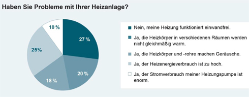 Monatstrend: Drei Viertel (73 Prozent) geben an, dass...