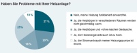 Monatstrend: Drei Viertel (73 Prozent) geben an, dass.......