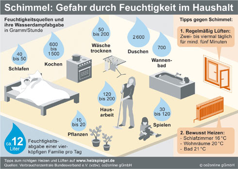 Schimmel: So viel Feuchtigkeit produziert eine vierköpfige...