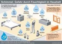 Schimmel: So viel Feuchtigkeit produziert eine vierköpfige.......