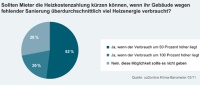 Eine große Mehrheit (72 Prozent) der Umfrage-Teilnehmer befürwortet die Reduktion der Heizkostenzahlung, wenn ein Mehrfamilienhaus unsaniert ist und dadurch überdurchschnittlich viel Energie verbraucht. Rund der Hälfte genügt für die Kostenminderung ein Heizenergieverbrauch, der 50 Prozent über dem durchschnittlichen Verbrauch vergleichbarer Gebäude liegt. Weitere 22 Prozent der Teilnehmer wollen die Heizkostenreduktion erst dann zulassen, wenn das Gebäude doppelt so viel Energie verbraucht wie ein vergleichbares durchschnittliches Gebäude. Grafik: Co2online