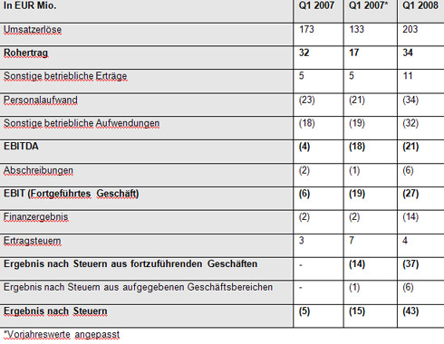 Conergy Geschäftszahlen des ersten Quartals in 2007...