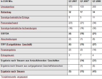 Conergy Geschäftszahlen des ersten Quartals in 2007 und 2008. Quelle: Conergy 