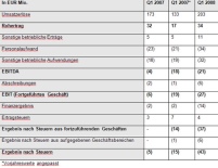 Conergy Geschäftszahlen des ersten Quartals in 2007.......