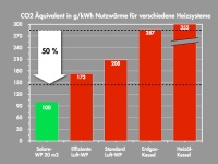 Tabelle mit CO2 Äquivalenten pro kWh Heizwärme für verschiedene Wärmeerzeugungssysteme. Bild: Consolar