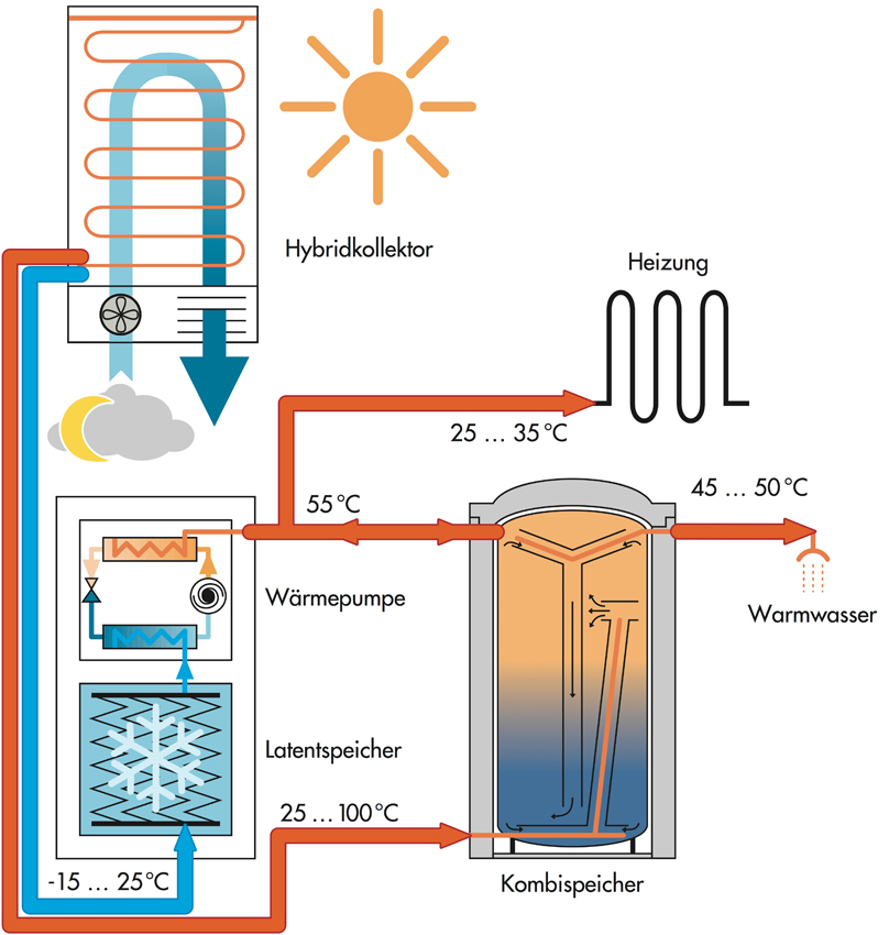Funktionsgrafik Solare Wärmepumpe zur Warmwasser- und...