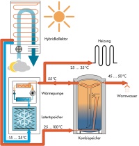 Funktionsgrafik Solare Wärmepumpe zur Warmwasser- und Heizwärme-Versorgung. Bild: Consolar