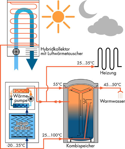 Anlagenschema SOLAERA 