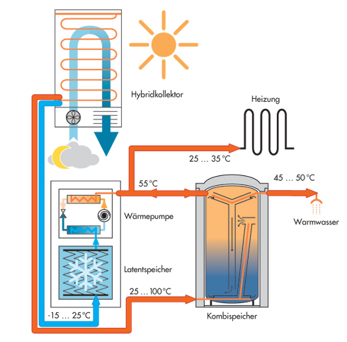 Der Energiefluss bei der  SOLAERA. Grafik: Consolar...