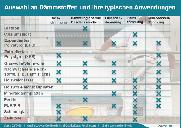 Welche Materialen für welche Gebäudeteile in Frage...