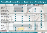 Welche Materialen für welche Gebäudeteile in Frage kommen, steht in dieser Tabelle. <br />Bild: www.co2online.de