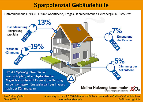 Mögliche Einsparpotenziale bei verschiedenen Dämmmaßnahmen....