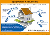 Mögliche Einsparpotenziale bei verschiedenen Dämmmaßnahmen........