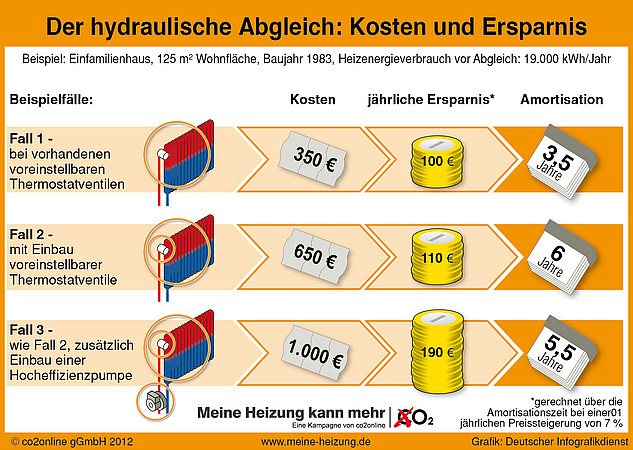Das Einsparpotential des hydraulischen Abgleichs. Bild:...
