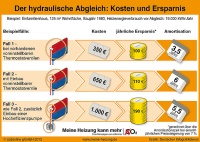Das Einsparpotential des hydraulischen Abgleichs. Bild: Co2online GmbH