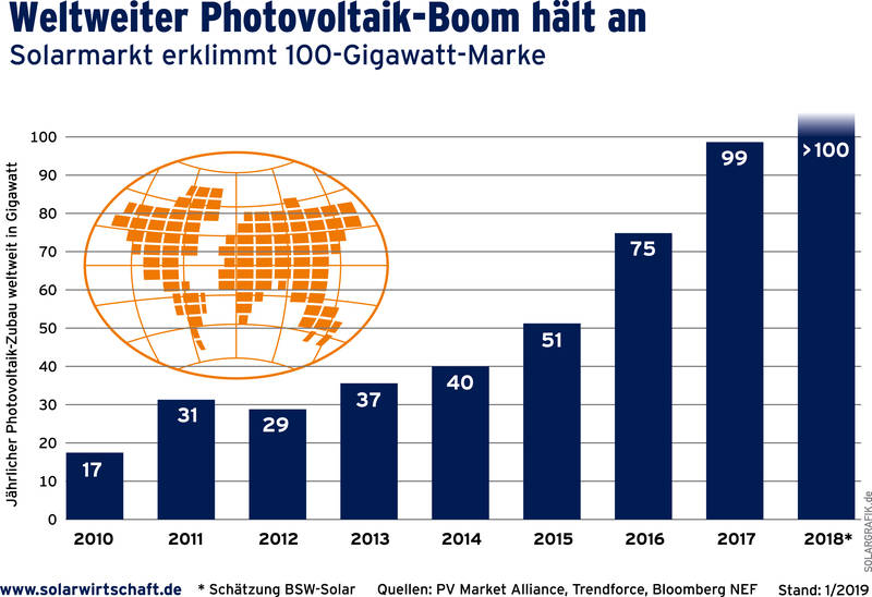 Bild: Bundesverband Solarwirtschaft