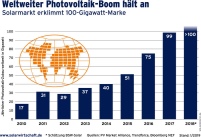 Bild: Bundesverband Solarwirtschaft