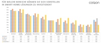 In welche Smart-Home-Lösungen würden die Deutschen investieren? COQON hat zusammen mit YouGov eine repräsentative Befragung durchgeführt.<br />Bild: COQON