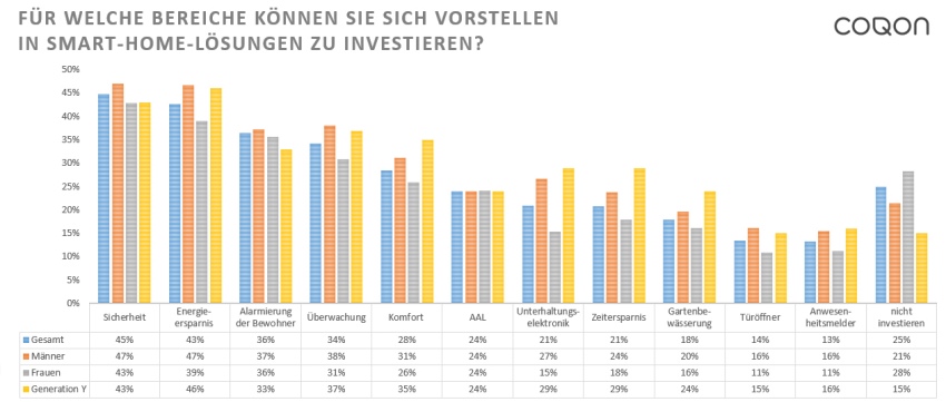 In welche Smart-Home-Lösungen würden die Deutschen...