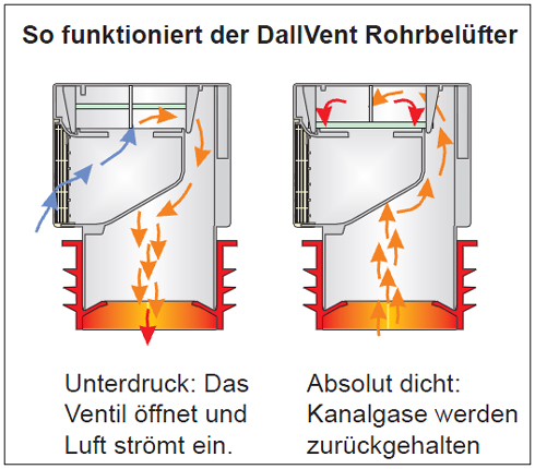 Funktionsweise des DallVent Rohrbelüfters. Bilder:...