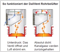 Funktionsweise des DallVent Rohrbelüfters. Bilder: Dallmer