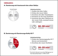 <strong>Kostengünstig:</strong> Durch erheblich kürzere Montage-Zeiten lassen sich mit dem Gully 63 T Sanierungs-Kosten einsparen.