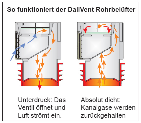 So funktioniert der DallVent. Rohrbelüfter Fotos: Dallme...