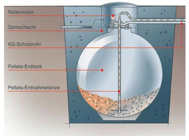 Dort kann man sich z.B. auch umfassend über den GFK-Pellets-Kugeltank...