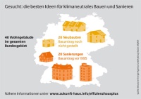 Gesucht: Die besten Ideen für klimaneutrales Bauen und sanieren.Bild: dena