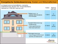 Energetische Gebäudesanierung rechnet sich