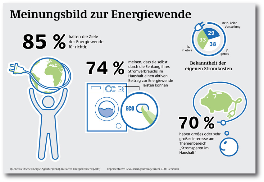 Bild: dena