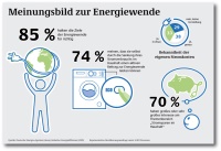 Bild: dena